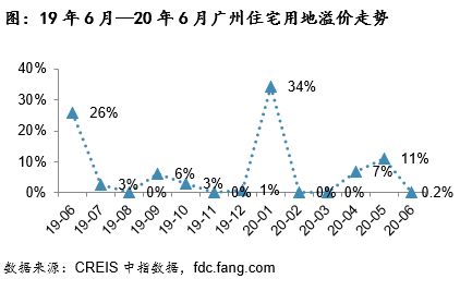 中指院：上半年广州宅地成交202万平方米 同比上涨113%-中国网地产