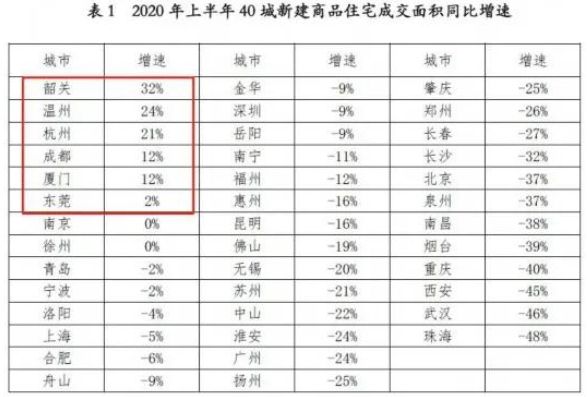 来源：《2020年6月全国40城新建商品住宅成交报告》