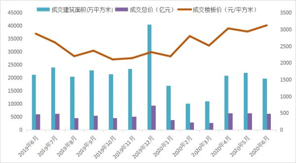 克而瑞：6月全国300城经营性土地成交总建面19804万平 同比降7%-中国网地产