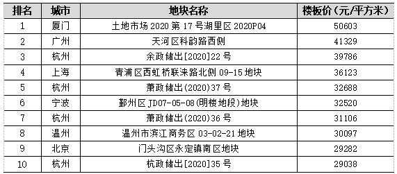 克而瑞：6月全国300城经营性土地成交总建面19804万平 同比降7%-中国网地产