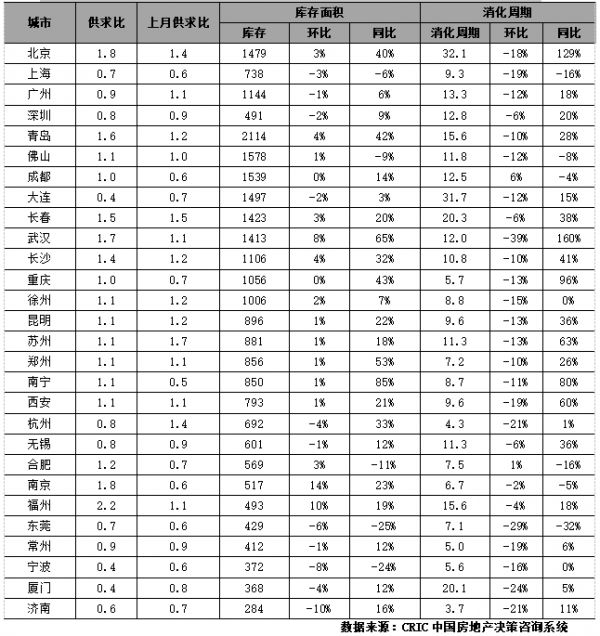 克而瑞：6月28城新建商品住宅成交面积2668万平 环比增5%-中国网地产