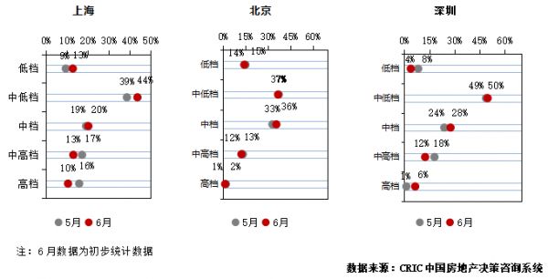 克而瑞：6月28城新建商品住宅成交面积2668万平 环比增5%-中国网地产