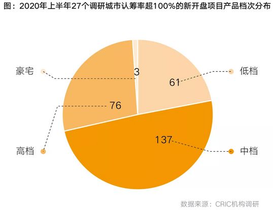 认筹率