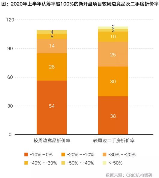 认筹率