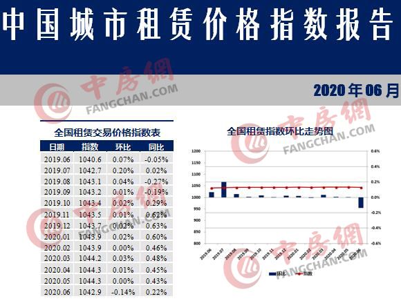 住房租赁价格指数