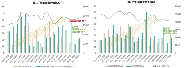 保利投顾研究院：上半年广州公寓成交37万平 商办成交61万平-中国网地产