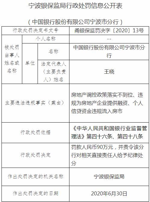 中行宁波分行因违规为房企提供融资被罚90万元-中国网地产