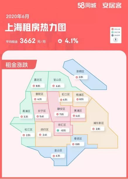 58同城、安居客6月重点城市租房趋势：一线城市租房热度普降，租金微涨