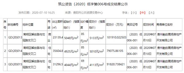 贵阳融创斩获南明区三宗棚改项目用地 总价约27.3亿元-中国网地产