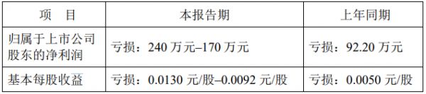 绿景控股：预计上半年归属股东净亏损240万元–170万元-中国网地产