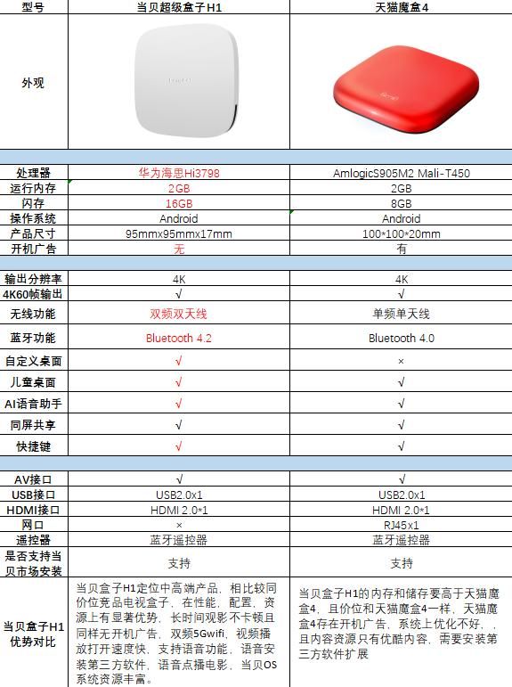 大家在选购电视盒子的时候，如果目标在300左右价位，