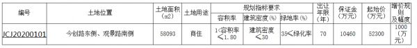 弘阳7.23亿元竞得常州5.8万平商住地 溢价率38.24%-中国网地产