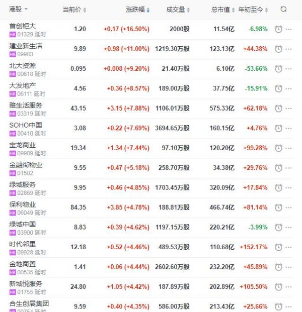 地产股收盘丨恒指收涨0.47% 首创钜大收涨16.5%-中国网地产