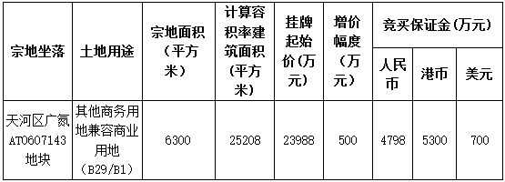 广州市天河区8.9亿元出让4宗商务商业用地-中国网地产