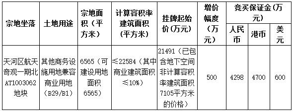 广州市天河区8.9亿元出让4宗商务商业用地-中国网地产