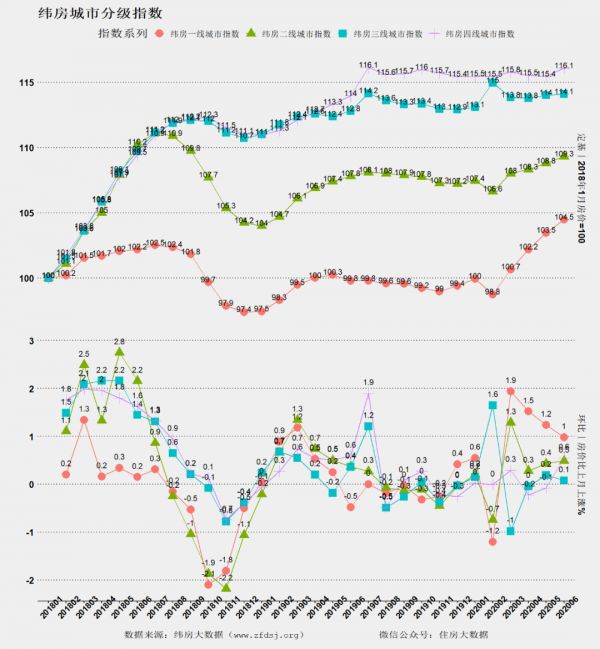 纬房大数据：6月纬房核心指数上升至108.18点 环比上涨了0.55%-中国网地产