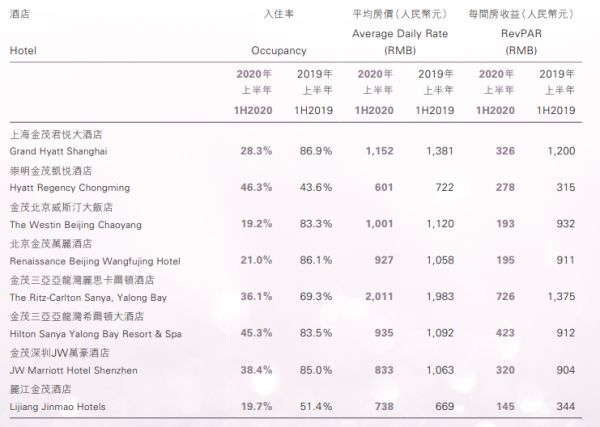 金茂酒店：2020年上半年净亏损1.57亿元-中国网地产