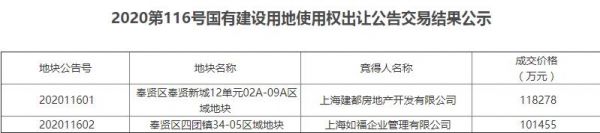 建都11.83亿元竞得上海奉贤区1宗住宅用地 溢价率29%-中国网地产