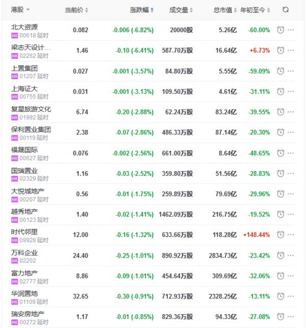 地产股收盘丨恒指收涨0.69% 正荣服务涨11.82%-中国网地产