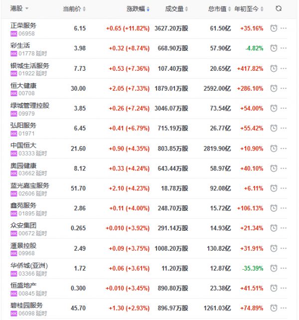 地产股收盘丨恒指收涨0.69% 正荣服务涨11.82%-中国网地产