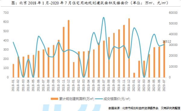 贝壳研究院：前7月北京新建商品住宅成交291万㎡ 同比下降28%-中国网地产