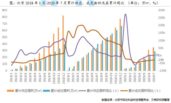 贝壳研究院：前7月北京新建商品住宅成交291万㎡ 同比下降28%-中国网地产