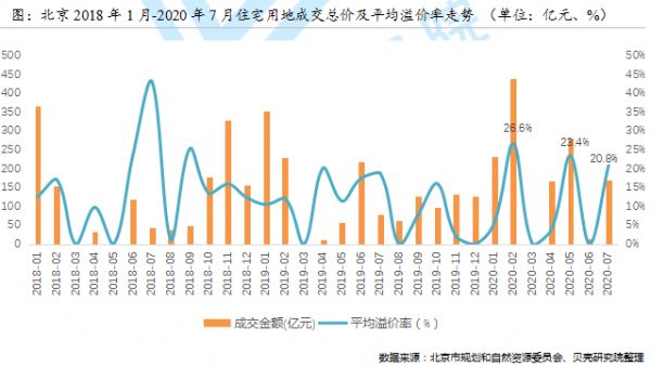 贝壳研究院：前7月北京新建商品住宅成交291万㎡ 同比下降28%-中国网地产