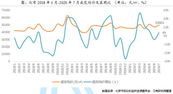 贝壳研究院：前7月北京新建商品住宅成交291万㎡ 同比下降28%-中国网地产