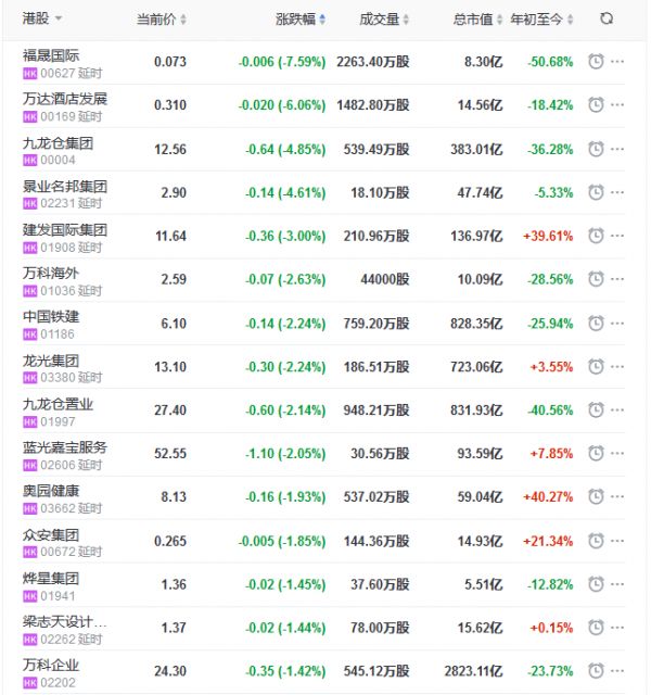 地产股收盘丨恒指收跌0.47% 合景泰富涨9.86%-中国网地产