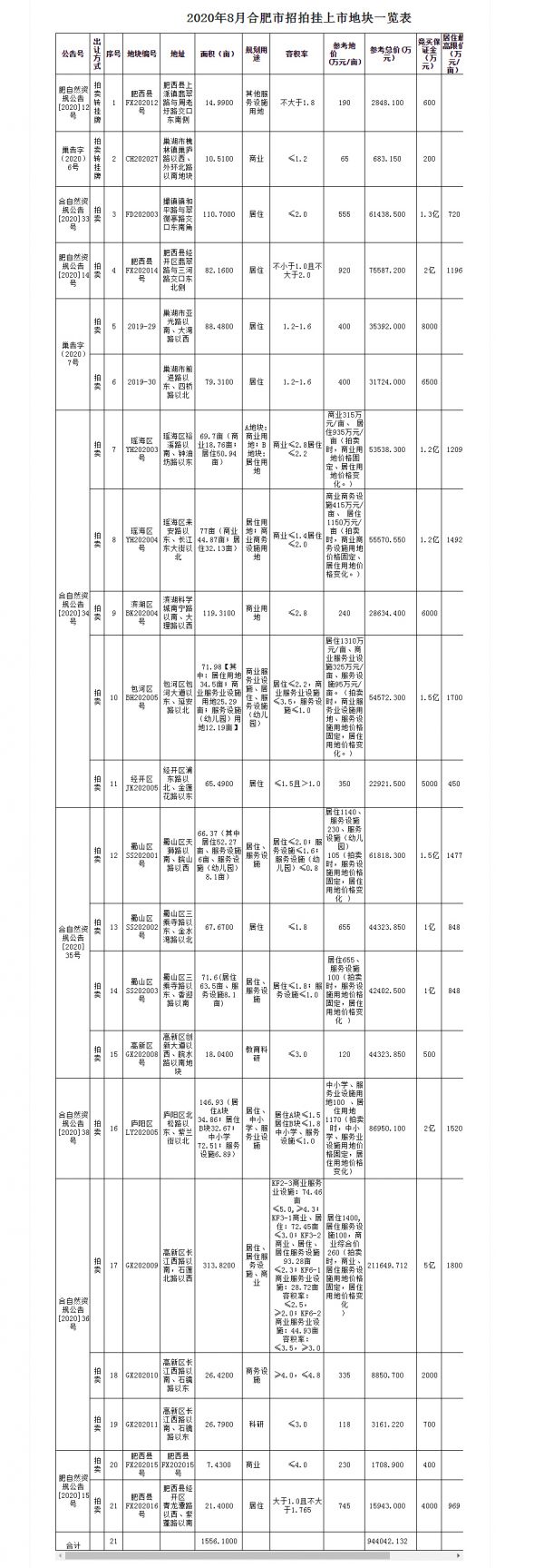 快讯！合肥市8月拍卖地块一览表出炉-中国网地产