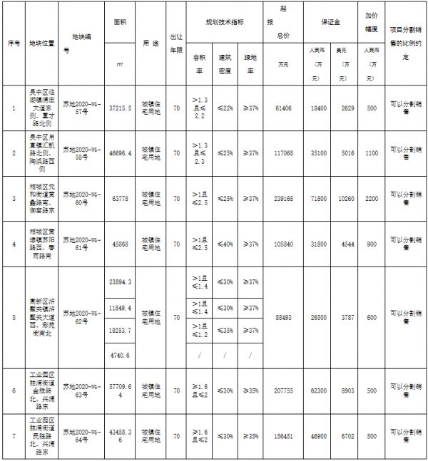 苏州97.6亿元挂牌出让7宗宅地 9月2日开拍-中国网地产