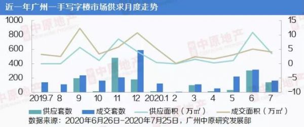 中原地产：7月广州一手写字楼市场成交161套4.12万㎡ 环比下跌19%-中国网地产