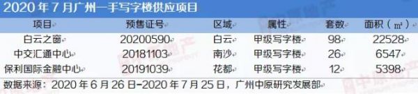 中原地产：7月广州一手写字楼市场成交161套4.12万㎡ 环比下跌19%-中国网地产