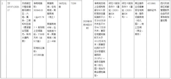 天投集团底价25.53亿元拿下成都456亩产业用地 总投资超175亿-中国网地产