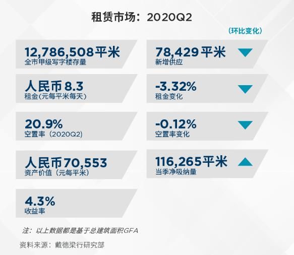 戴德梁行：二季度上海甲级写字楼平均租金8.3元/㎡/天 环比下滑3.4%-中国网地产