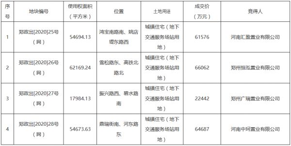 郑州市21.48亿元出让4宗地块 恒大6.61亿元、融创6.47亿元扩储-中国网地产