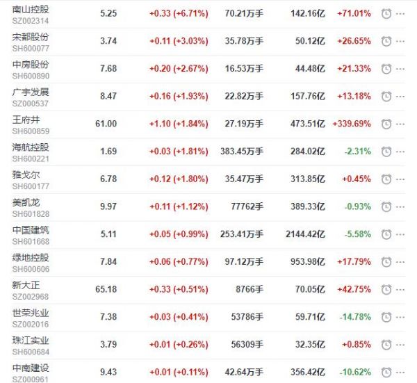 地产股收盘丨沪指跌0.71% 南山控股收涨6.71%-中国网地产