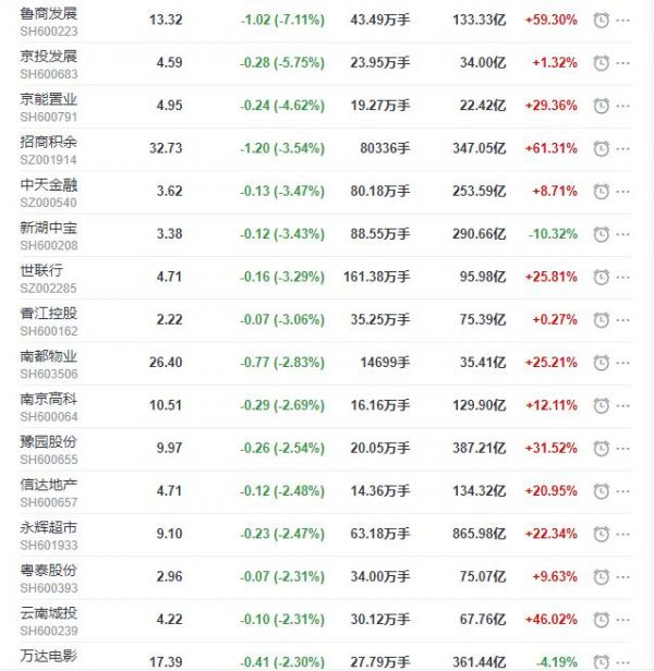 地产股收盘丨沪指跌0.71% 南山控股收涨6.71%-中国网地产