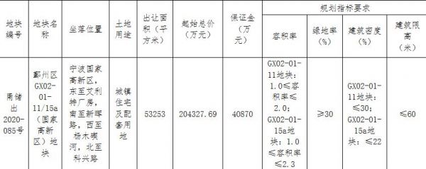 万科27.01亿元竞得宁波鄞州区出让1宗宅地 溢价率32.20%-中国网地产