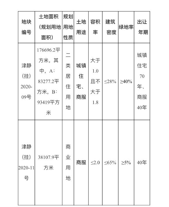 静海区挂出两宗土地 起拍总价共计人民币17.9亿元-中国网地产