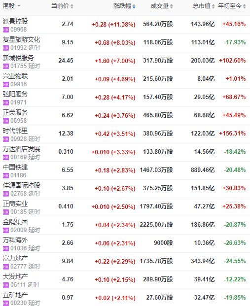 地产股收盘 | 恒指微跌0.05% 复星旅游文化涨超8%-中国网地产