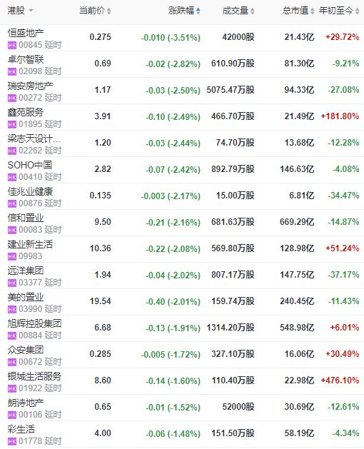 地产股收盘 | 恒指微跌0.05% 复星旅游文化涨超8%-中国网地产