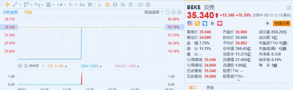 贝壳找房上市首日高开75%-中国网地产