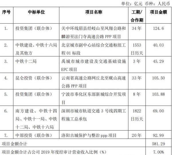 中国铁建：中标7宗重大项目 总金额581.29亿元-中国网地产