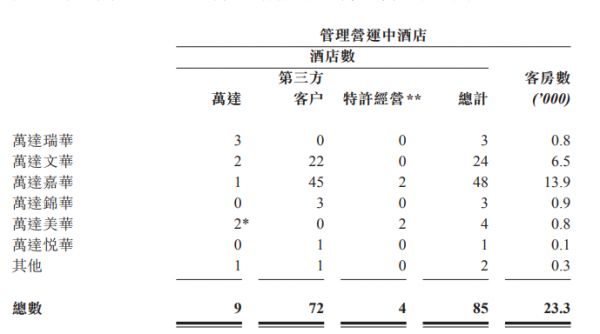 万达酒店发展：上半年净亏损3618万港元-中国网地产