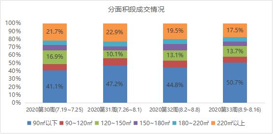 贝壳研究院：上周北京新建住宅成交17万㎡ 环比上涨11%-中国网地产