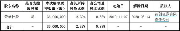 荣盛发展：荣盛控股解除质押3600万股股份 占总股本0.83%-中国网地产