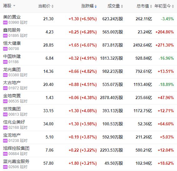 地产股收盘 | 恒指微涨0.65% 复星旅文跌近7%-中国网地产