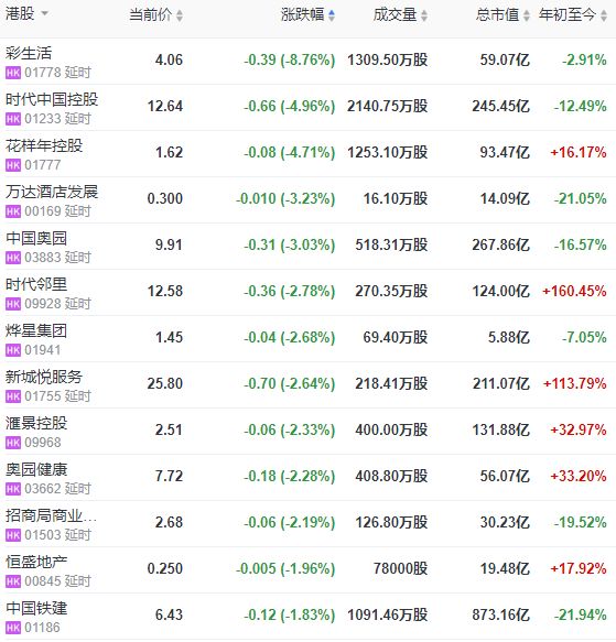 地产股收盘 | 恒指收跌0.74% 宝龙地产涨超13%-中国网地产