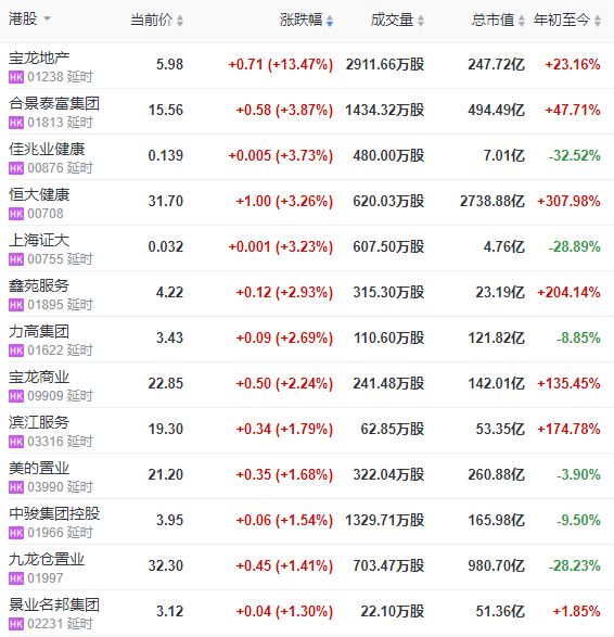 地产股收盘 | 恒指收跌0.74% 宝龙地产涨超13%-中国网地产